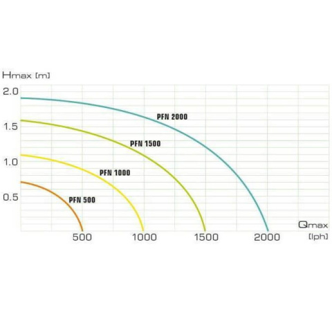 AQUAEL PFN-1000 pompa z fontanną do oczka wodnego 1000l/h 11W