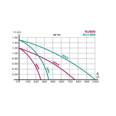 NEWA pompa do akwarium Jet 1200, 400-1200 l/h, 15W (00.32.056)
