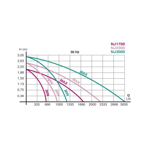 NEWA pompa do akwarium Jet 2300, 900-2300 l/h, 38W (00.33.056)